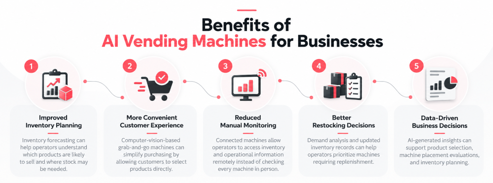 Benefits of AI Vending Machines for Businesses